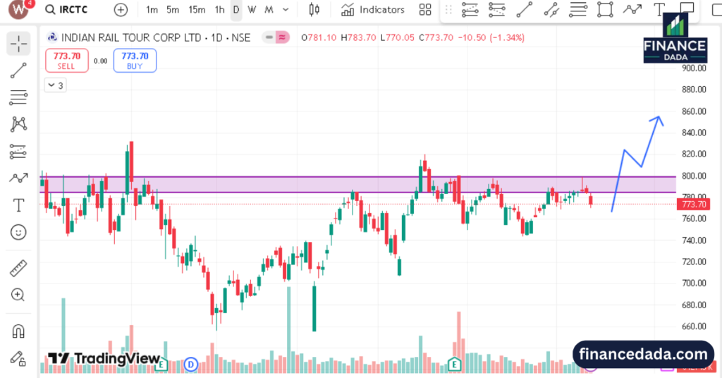 IRCTC Share Price Target Tomorrow