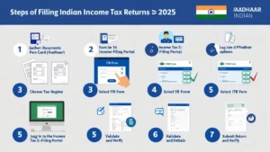 How to File Income Tax Returns Step-by-Step in India (2025 Guide)